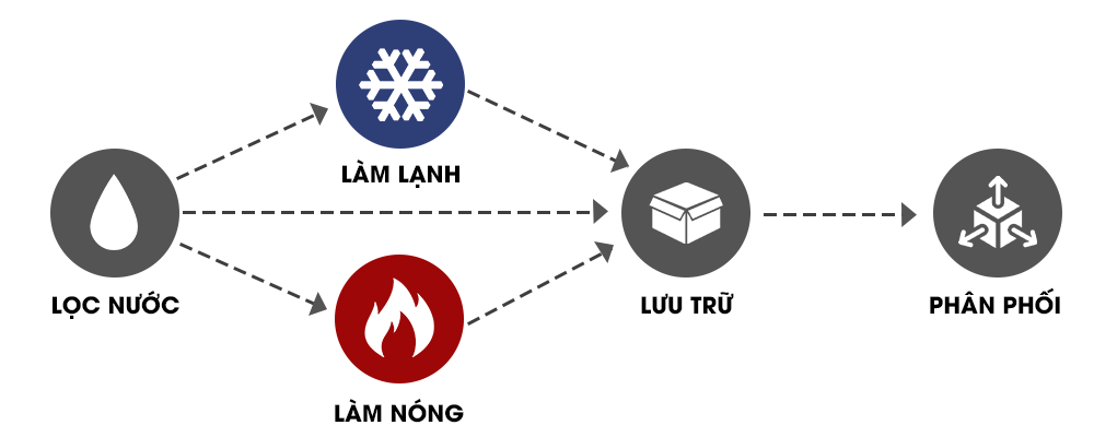 Sơ đồ cơ chế hoạt động của máy lọc nước